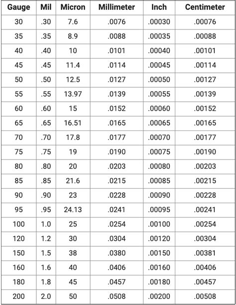 mils to gauge conversion chart